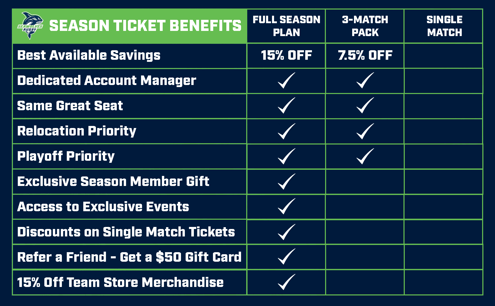 Comparison chart of Seattle Seawolves ticket benefits for Full Season Plan, 3-Match Pack and Single Match tickets. Full Season Plan includes 15 percent savings, dedicated account manager, same great seat, relocation and playoff priority, exclusive member gift and events, single-match discounts, referral rewards and 15 percent team-store savings. The 3-Match Pack includes 7.5 percent savings, dedicated account manager, same great seat, relocation priority and playoff priority.
