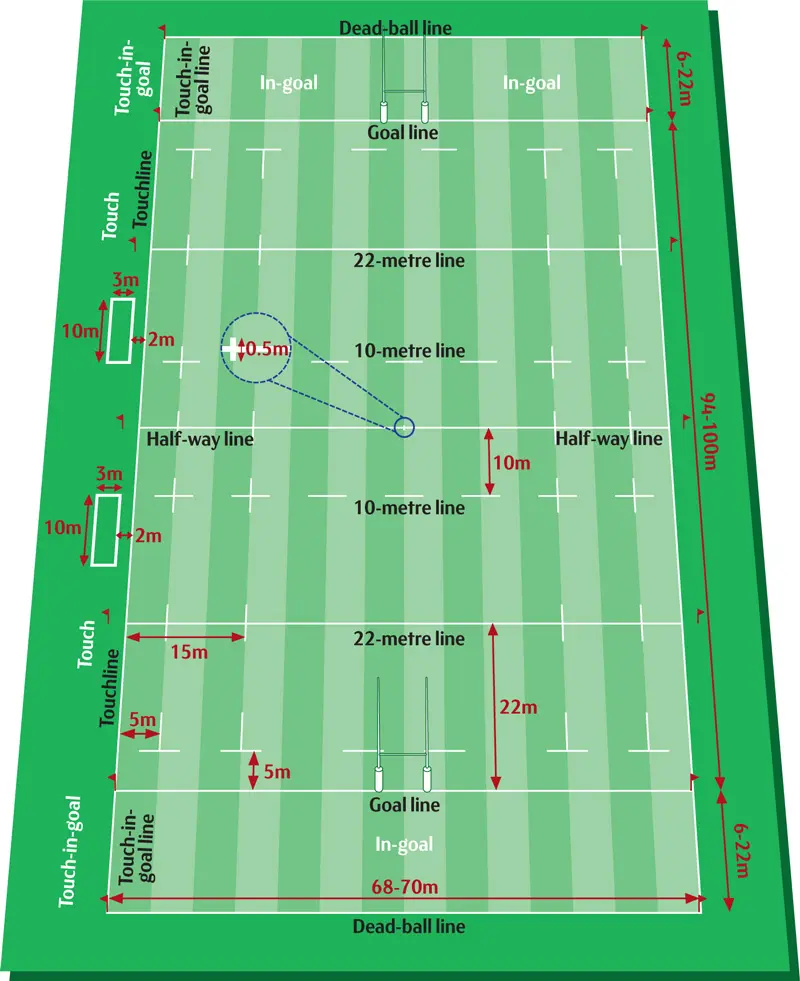 Diagram of a rugby pitch showing key lines, goal areas, and field markings
